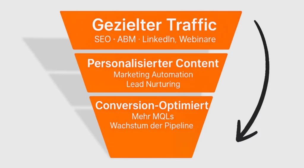 Trichtergrafik zeigt Schritte zu mehr Conversions: Traffic, personalisierter Content, Marketing Automation, MQLs.