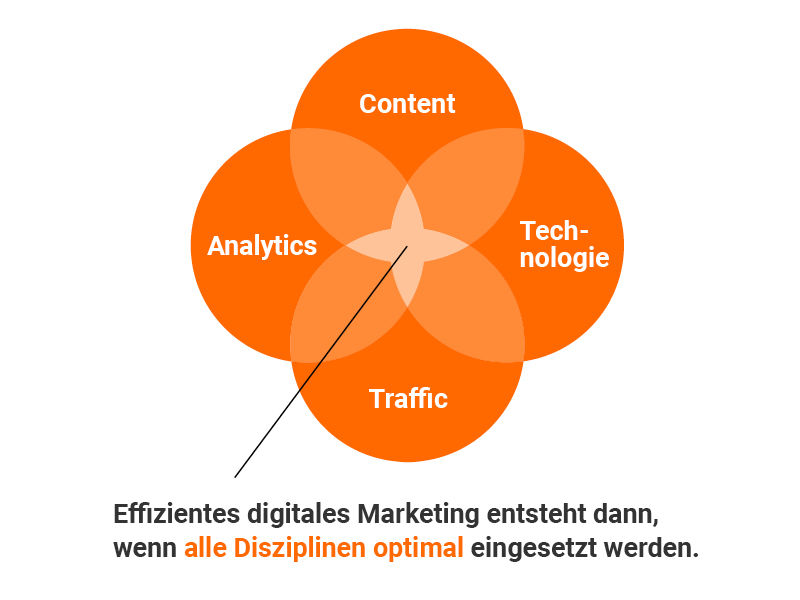 the-digitale-gmbh_new-normal-marketing_vier-treiber_schaubild