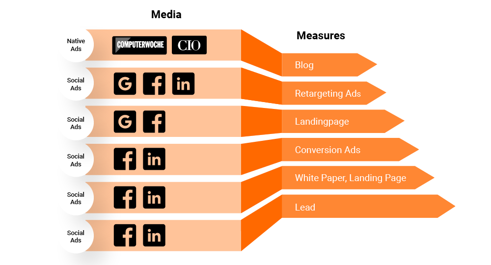 the-digitale_online-marketing_insight_demand-generation_operationalisierung